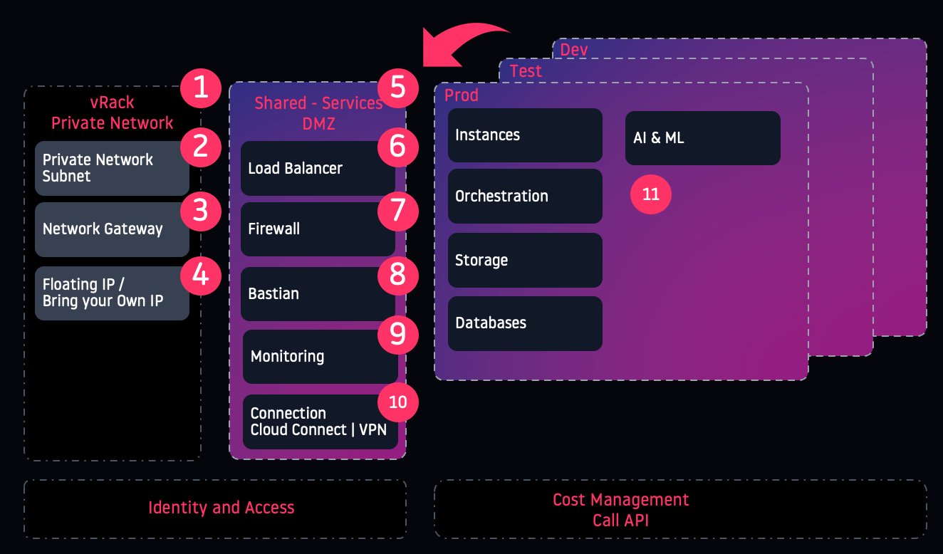 Referenzarchitektur einer OVHcloud Public Cloud Landing Zone: vRack Private Network mit Subnet, Network Gateway und Floating IP, Shared Services / DMZ mit Load Balancer, Firewall, Bastion, Monitoring und Cloud Connect/VPN, Umgebungen Prod, Test und Dev mit Instances, Orchestration, Storage, Databases und AI & ML sowie Identity and Access und Cost Management